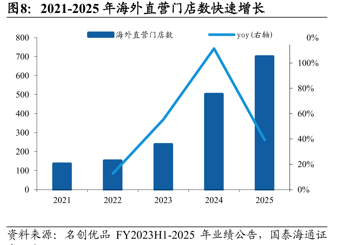 2021-2025年海外直营门店数快速增长