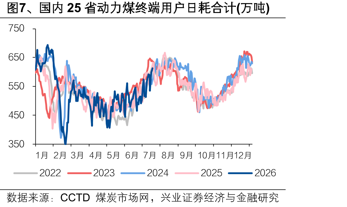 图7、国内25省动力煤终端用户日耗合计(万吨)