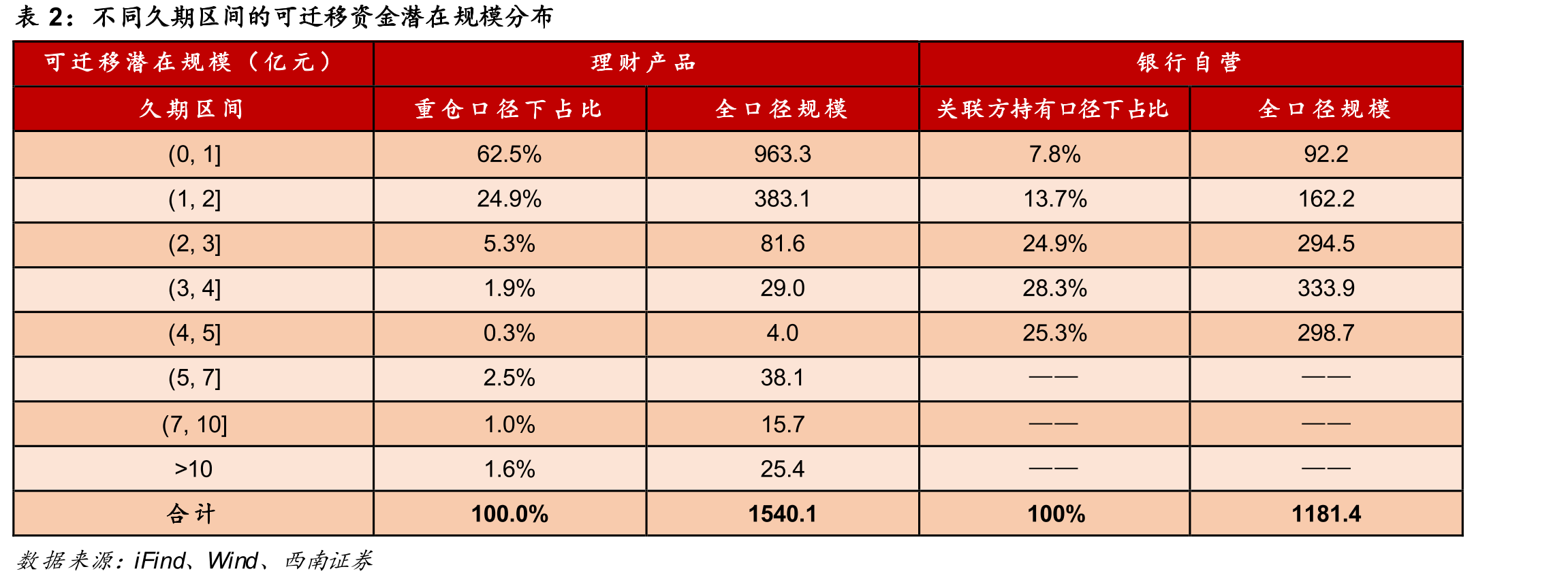 银行自营关联方口径下主要债基品种中信用和利率类占比_第5页
