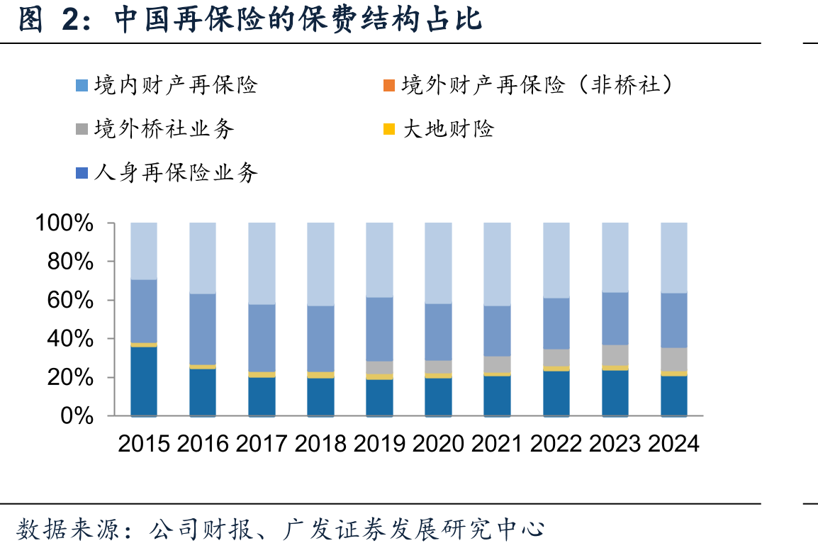中国再保险的保结构占比