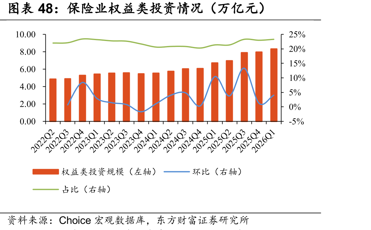 保险业权益类投资情况（万亿元）