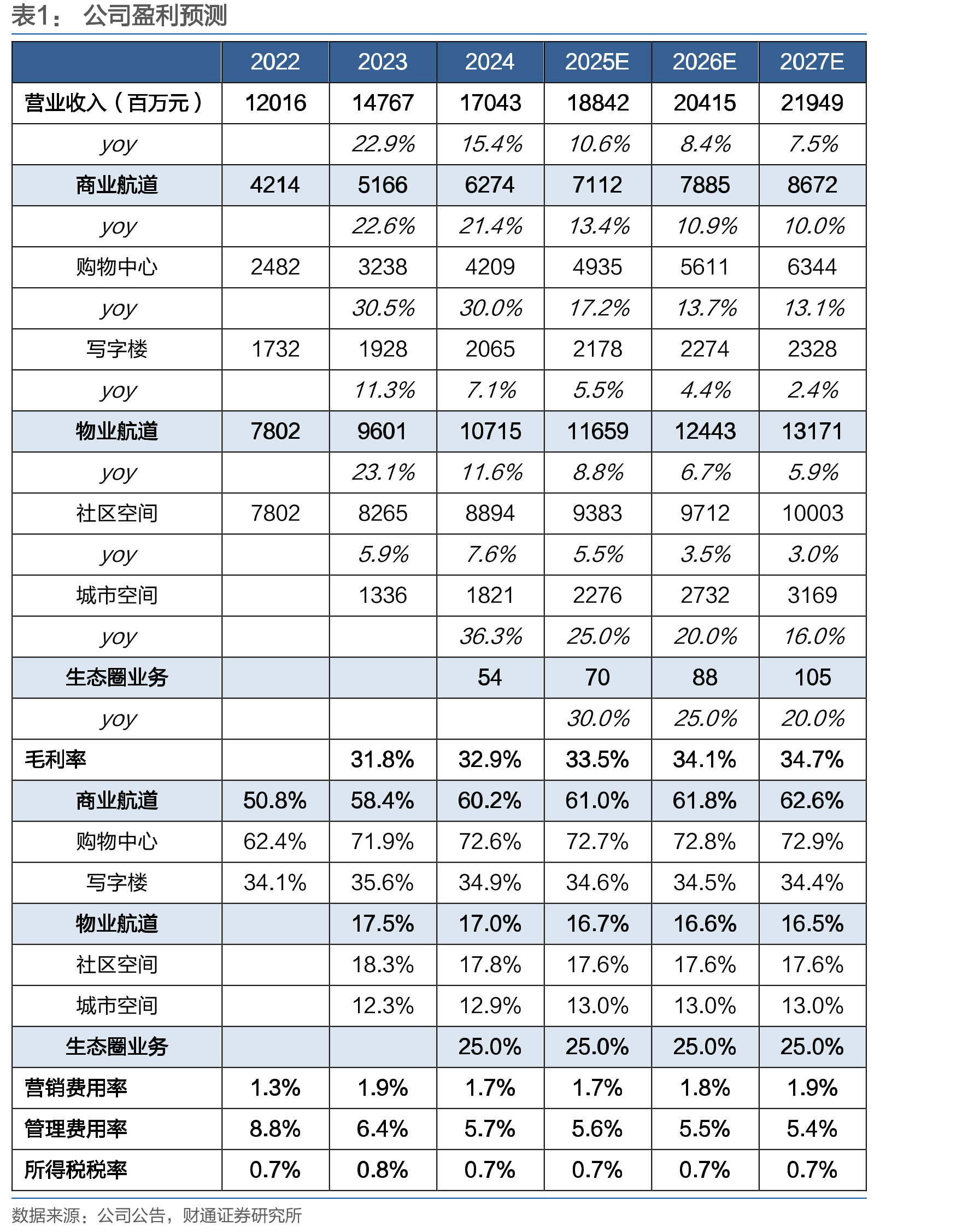1H2025公司在管面积中近4成来源于华润_第3页