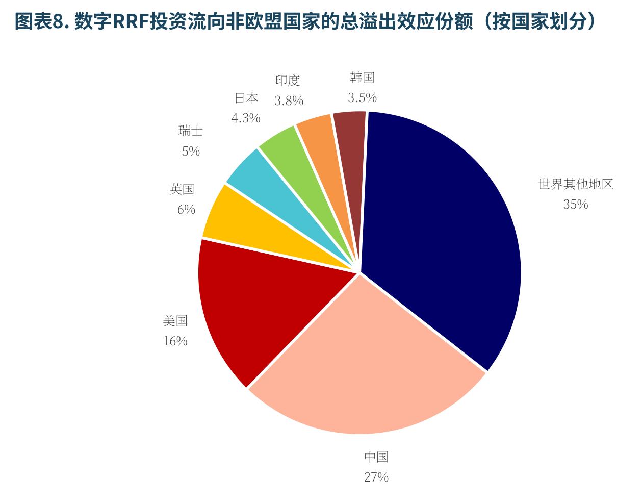 图8：.数字RRF投资流向非欧盟国家的总溢出效应份额