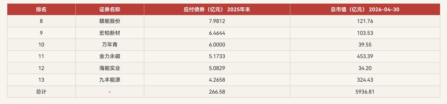 赣能股份领衔第二梯队，六家企业合计应付债券35亿元