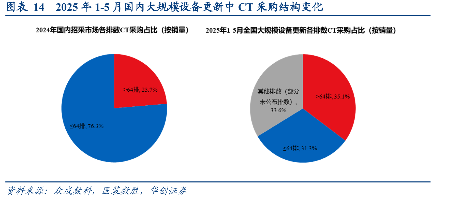 图表142025年1-5月国内大规模设备更新中CT采购结构变化