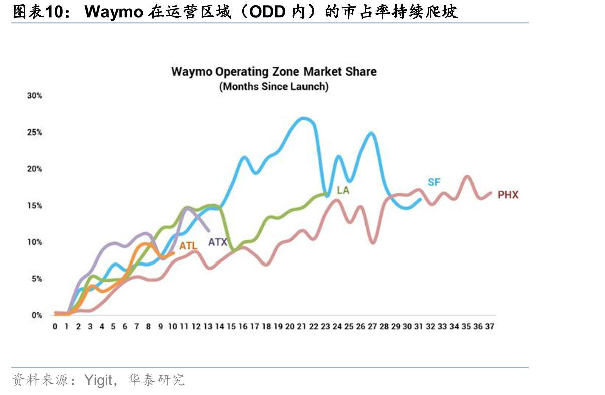 Waymo在运营区域（ODD内）的市占率持续爬坡