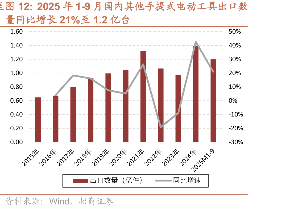 2025年1-9月国内其他手提式电动工具出口数
