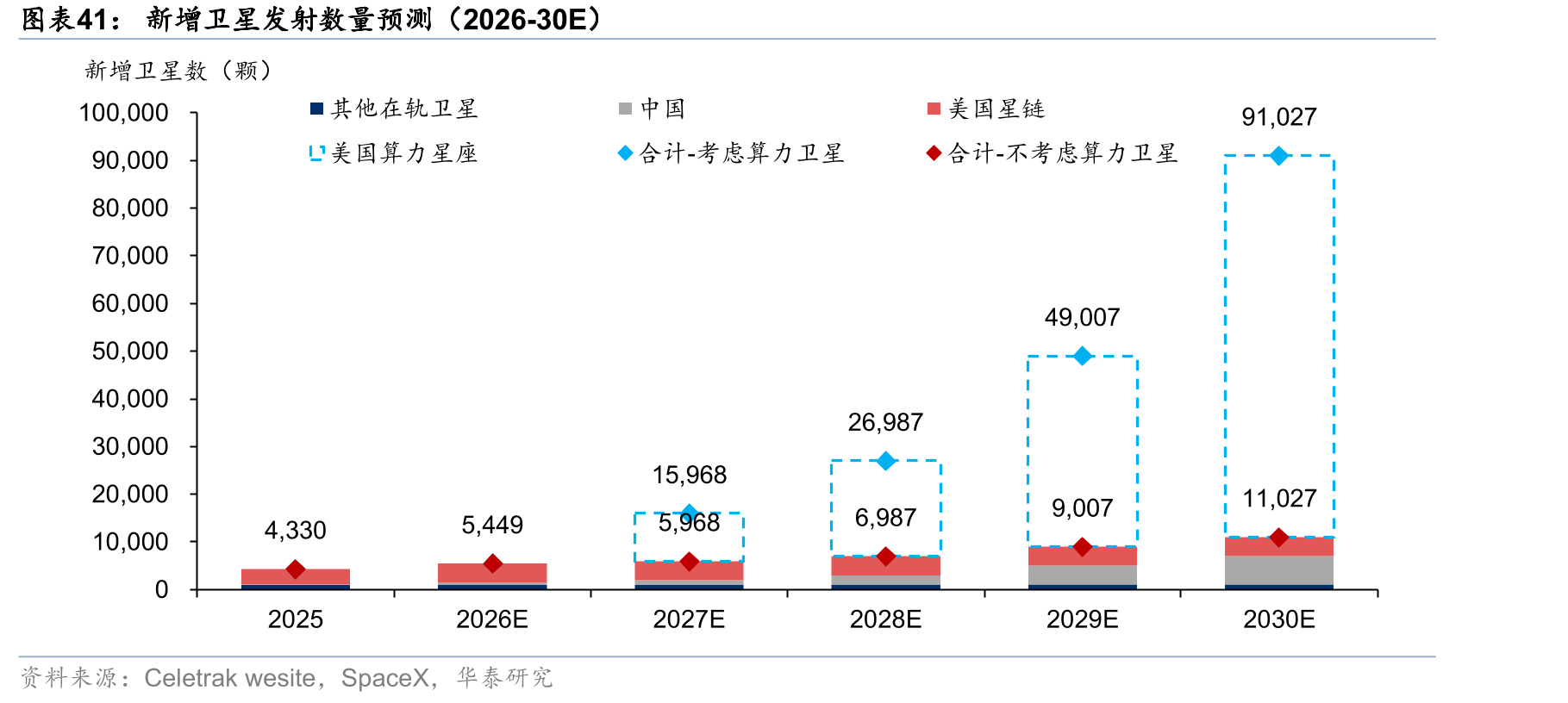 新增卫星发射数量预测（2026-30E）