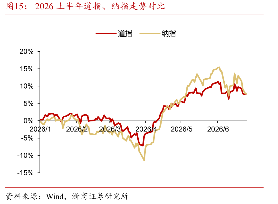 2026上半年道指、纳指走势对比
