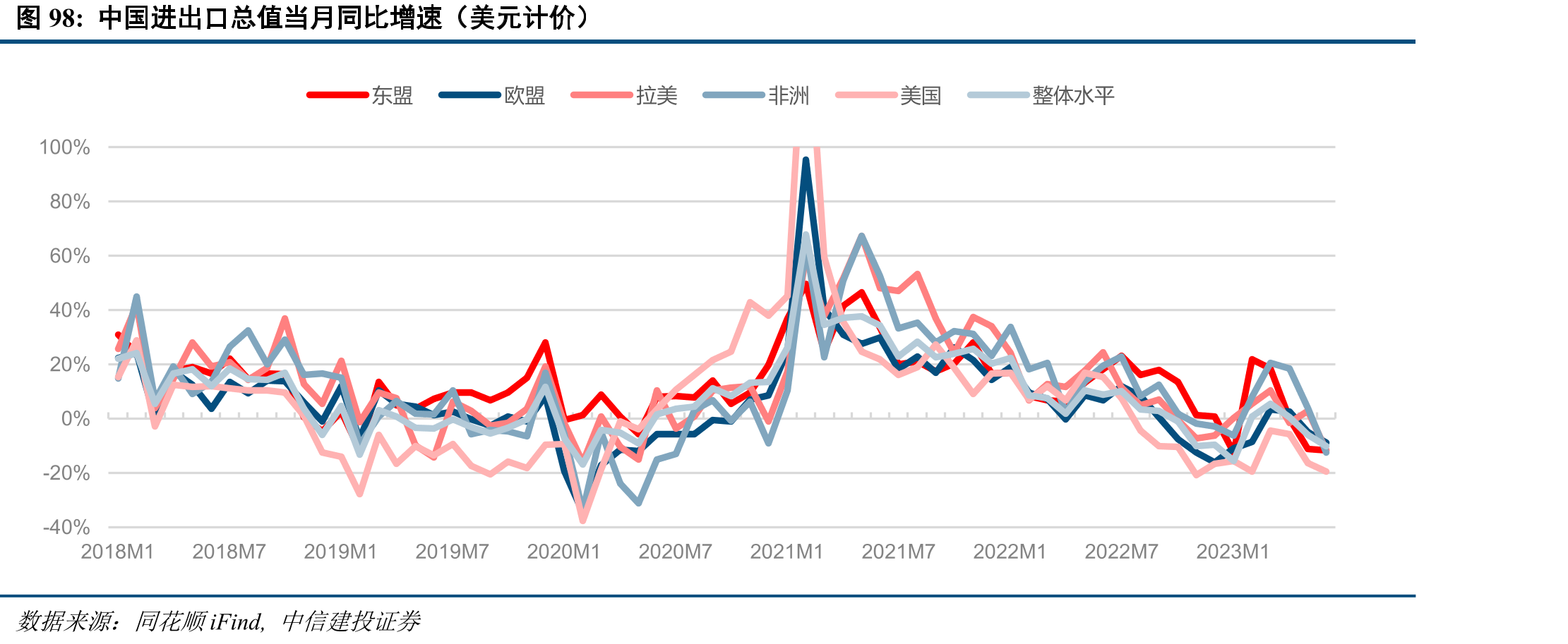 中国进出口总值当月同比增速（美元计价）