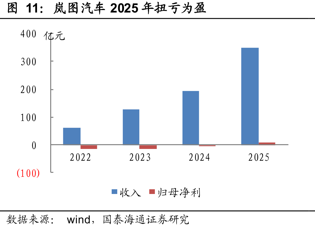 岚图汽车2025年扭亏为盈