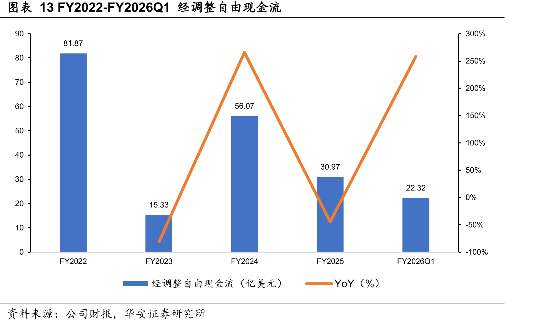 图表13FY2022-FY2026Q1经调整自由现金流