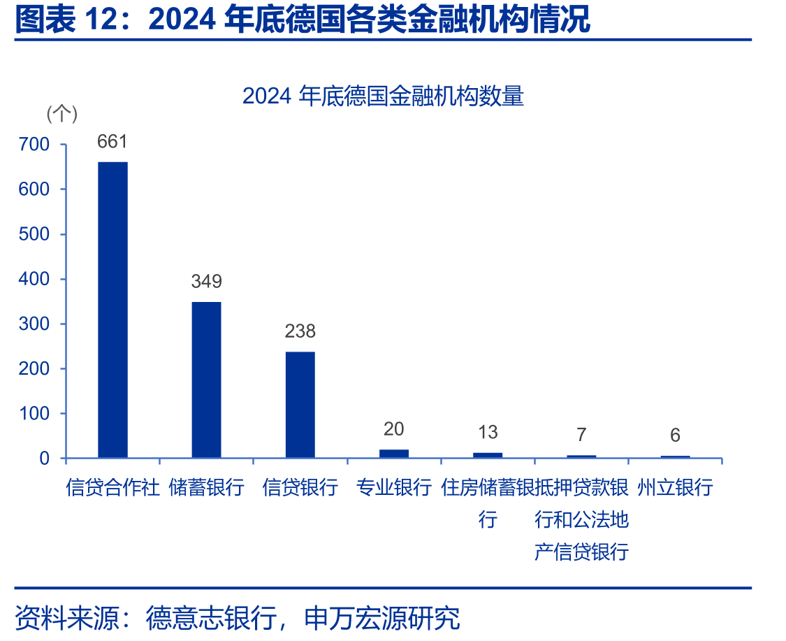 2024年底德国各类金融机构情况