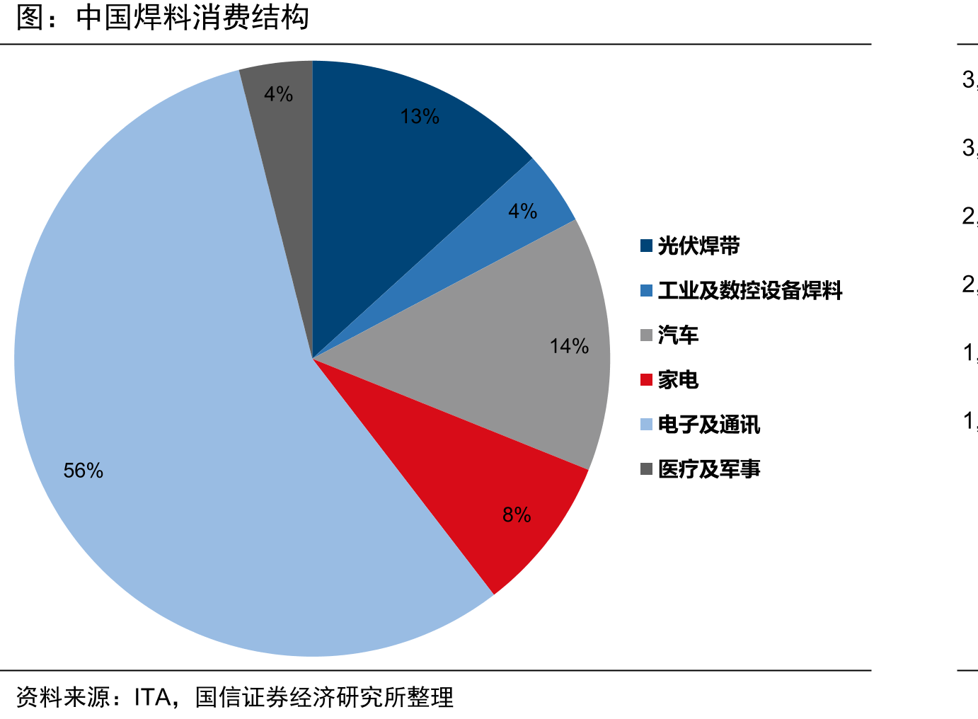 中国焊料消费结构