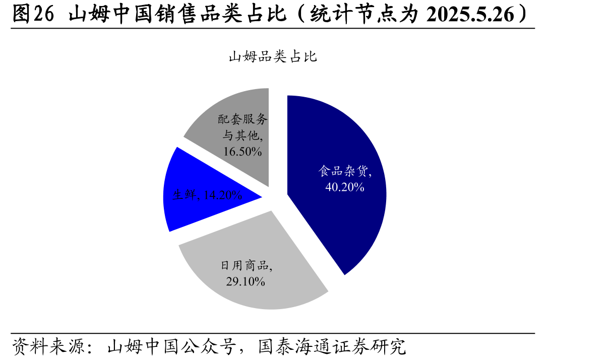 图26山姆中国销售品类占比（统计节点为2025.5.26）