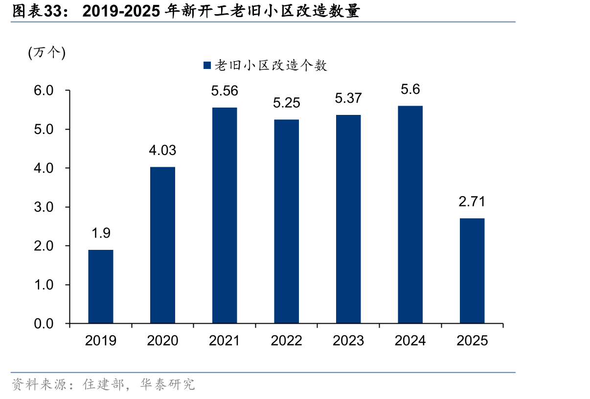 2019-2025年新开工老旧小区改造数量