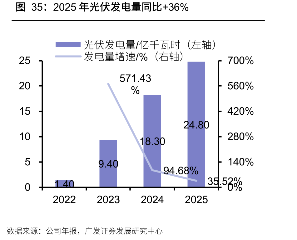2025年光伏发电量同比+36%