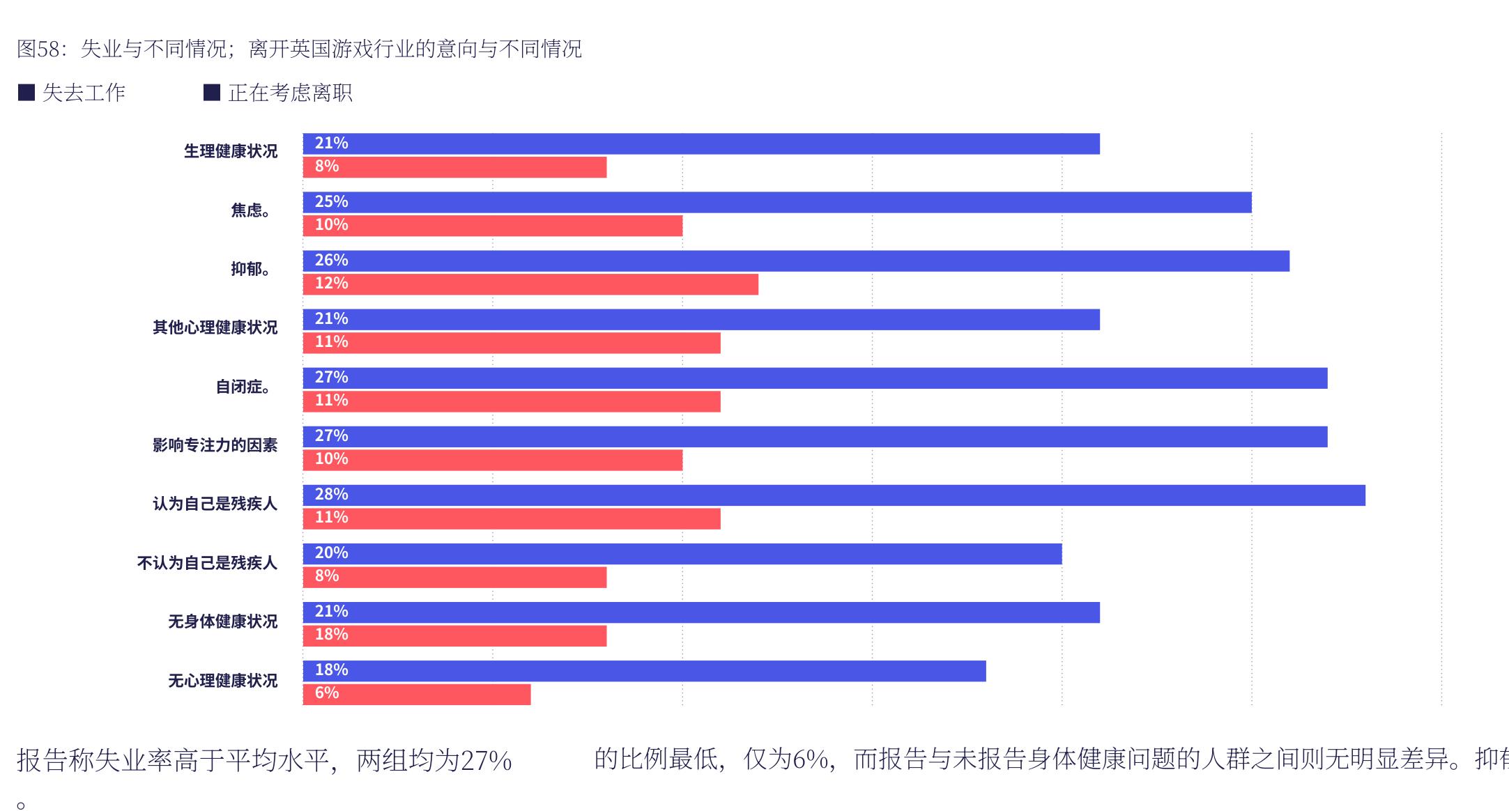 图58：失业与不同情况；离开英国游戏行业的意向与不同情况