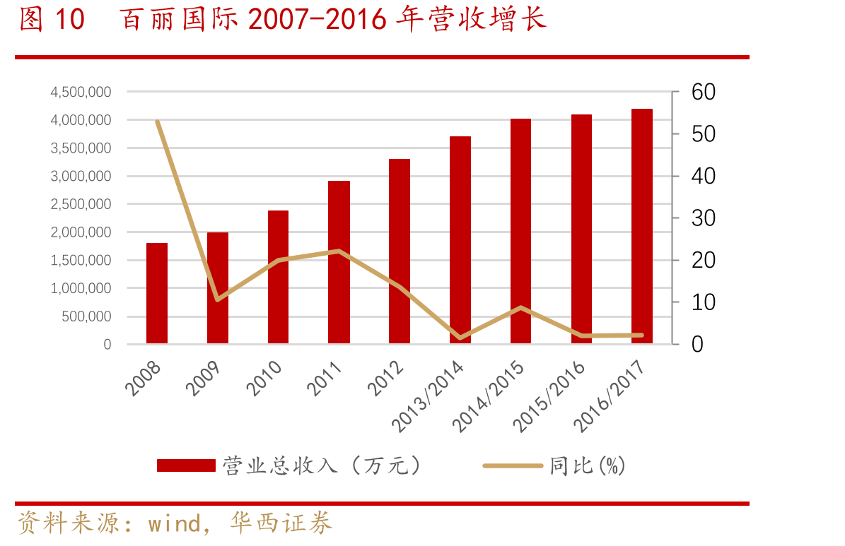 图10百丽国际2007-2016年营收增长