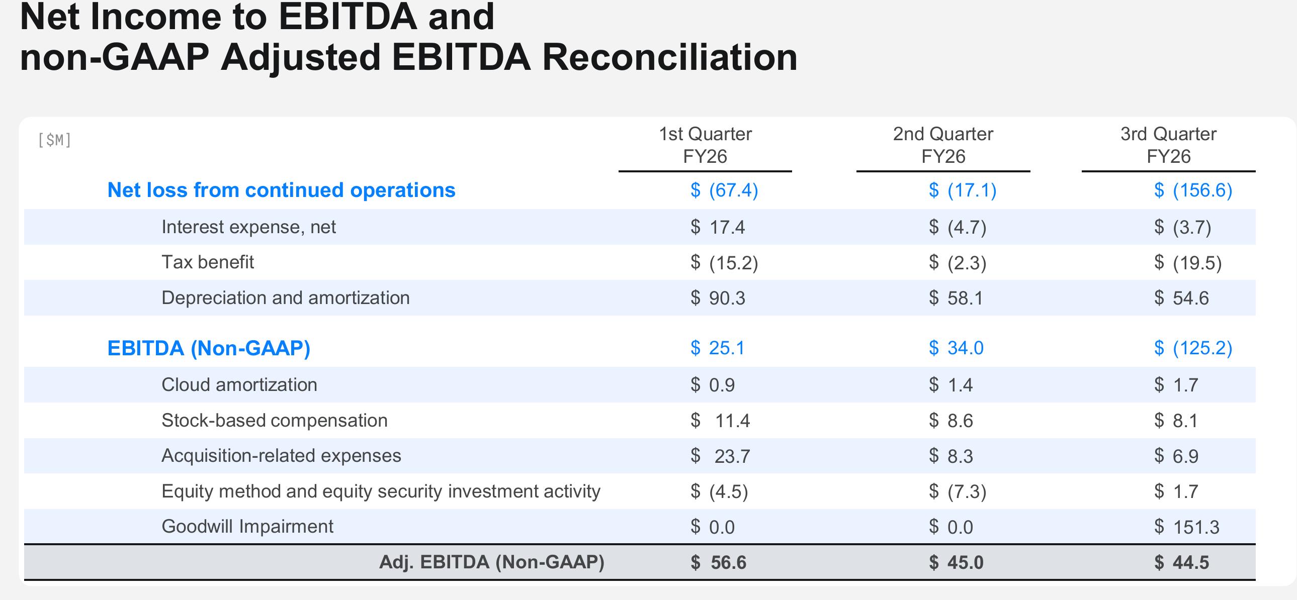 GAAP to non-GAAP Reconciliation of Adjusted SG&A (Unaudited)_第3页