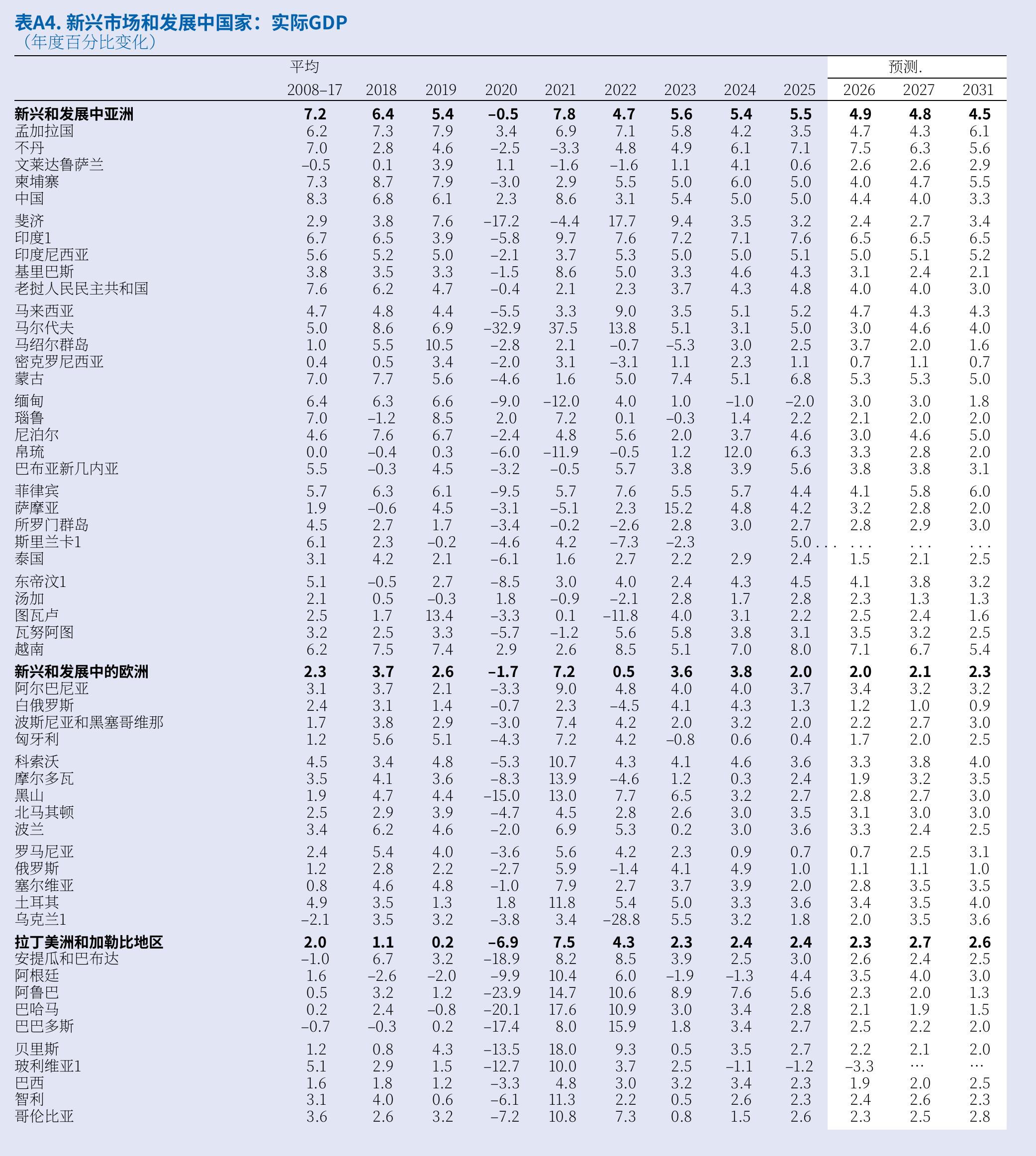 表A4.新兴市场和发展中国家：实际GDP