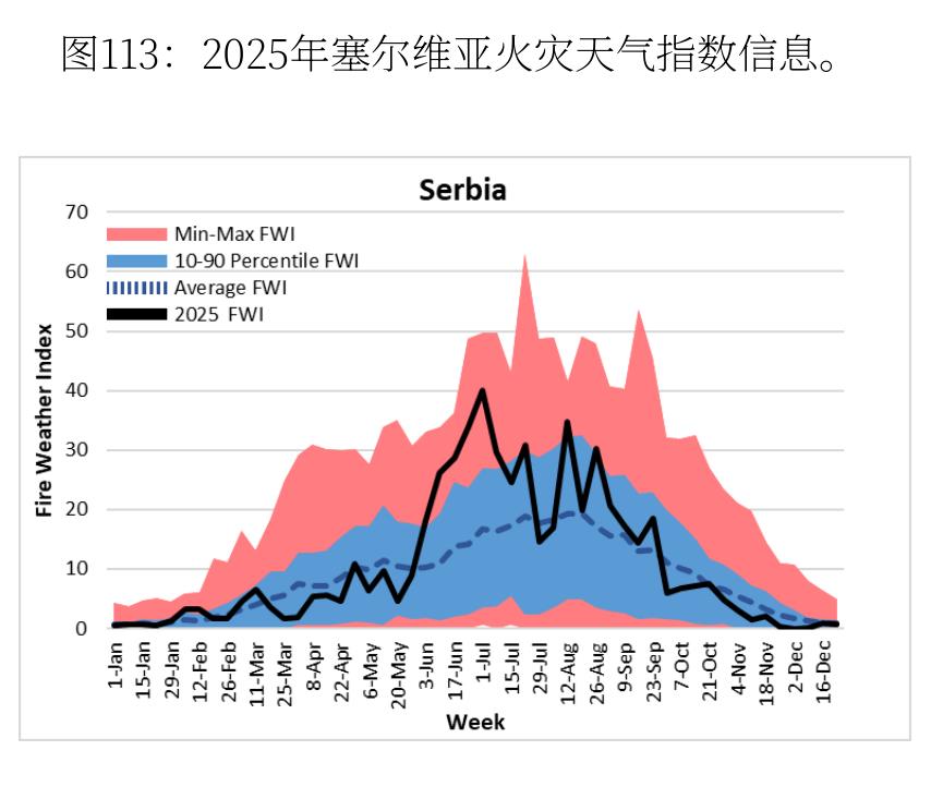 塞尔维亚2025年火灾天气指数：8月峰值48，高火险期覆盖春夏秋三季