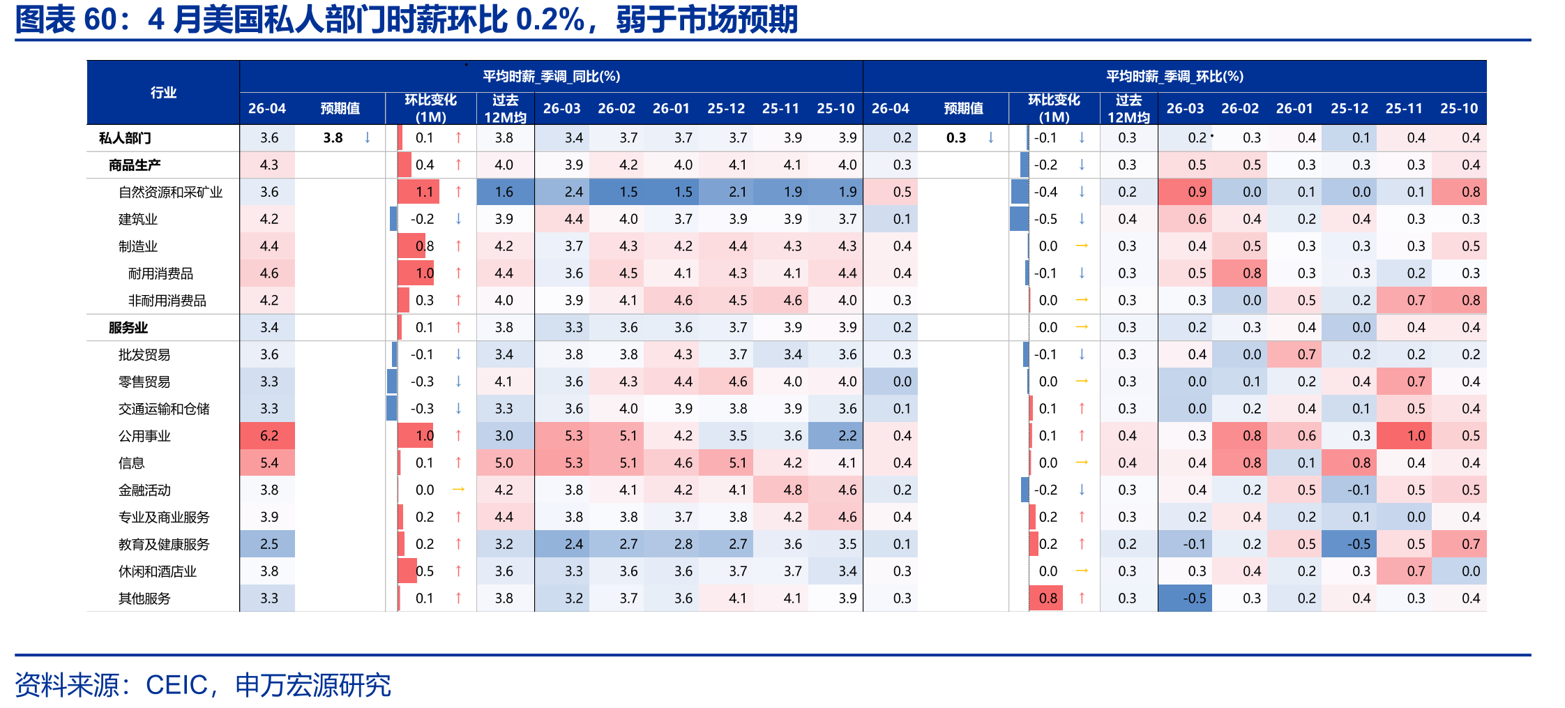 4月美国私人部门时薪环比0.2%，弱于市场预期