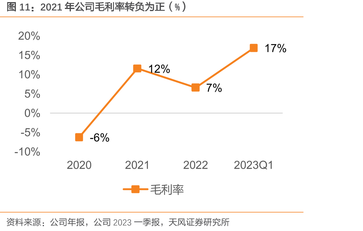 2021年公司毛利率转负为正（%）