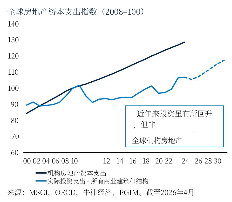 全球房地产资本支出指数