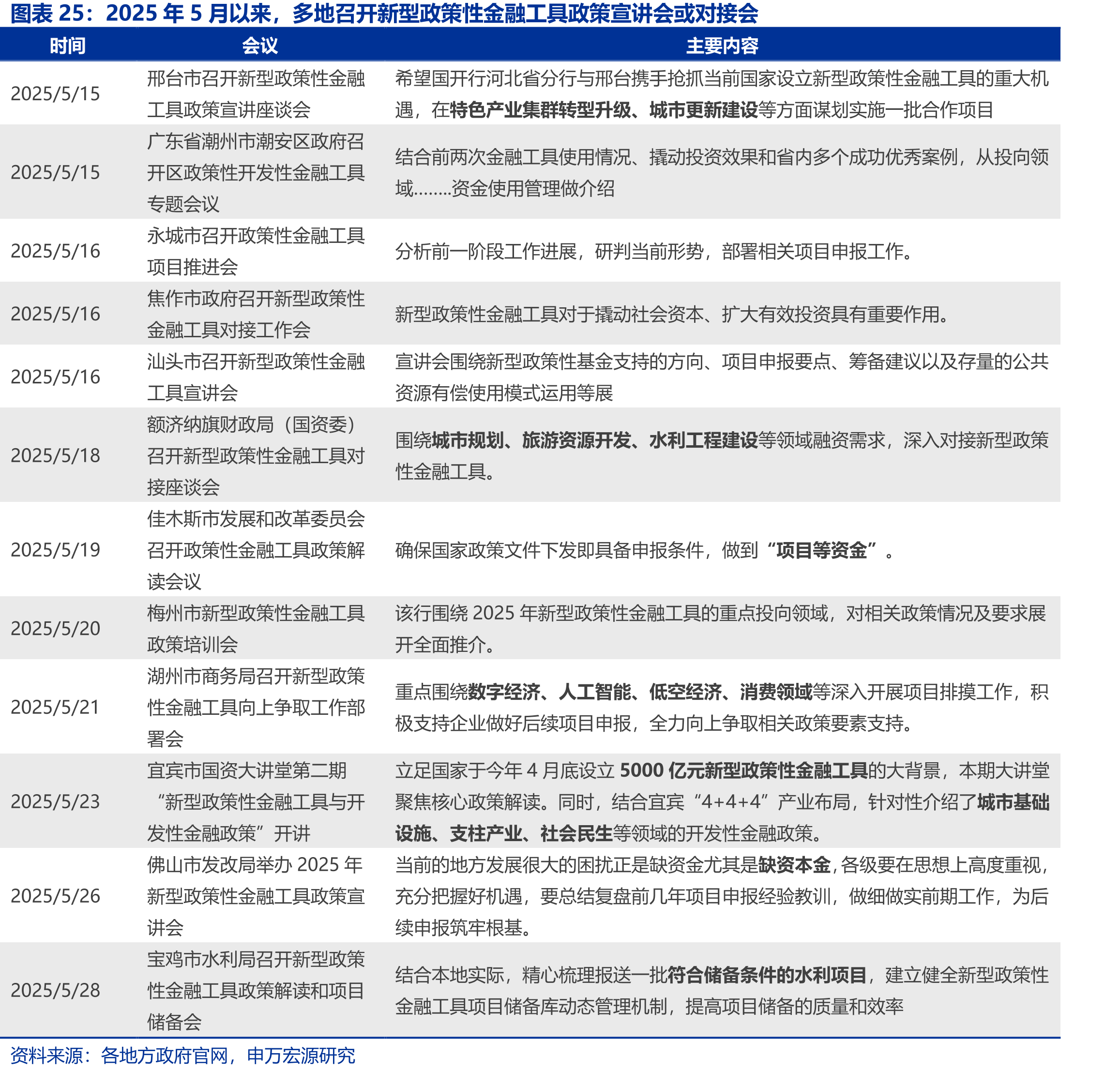 2025年5月以来，多地召开新型政策性金融工具政策宣讲会或对接会