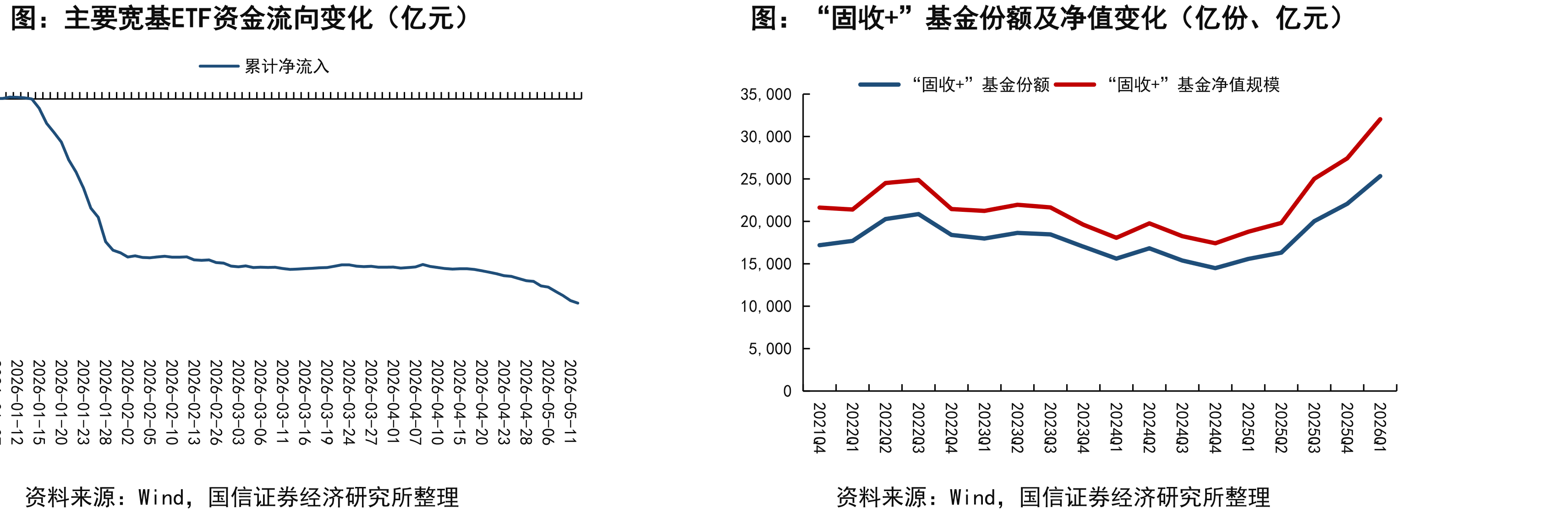 主要宽基ETF资金流向变化（亿元）