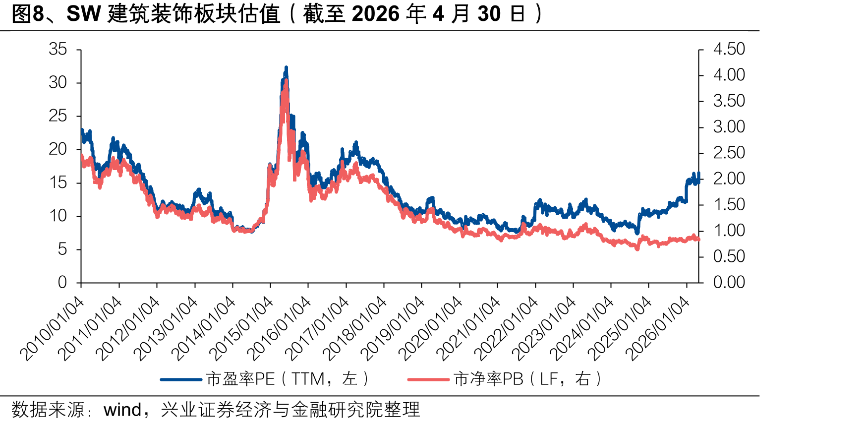 图8、SW建筑装饰板块估值（截至2026年4月30日）