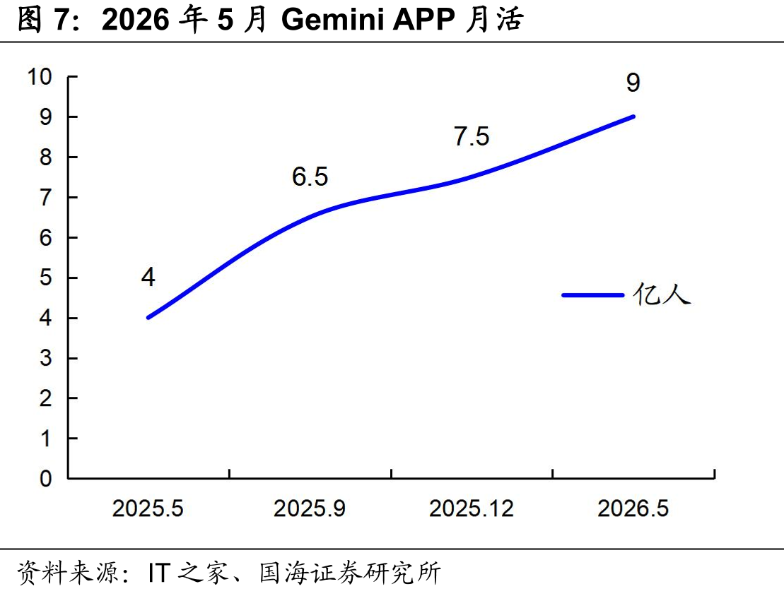 2026年5月GeminiAPP月活