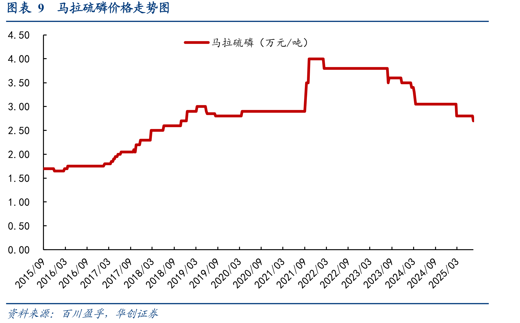 图表11印度鲜有氨基甲酸酯类农药生产能力_第3页