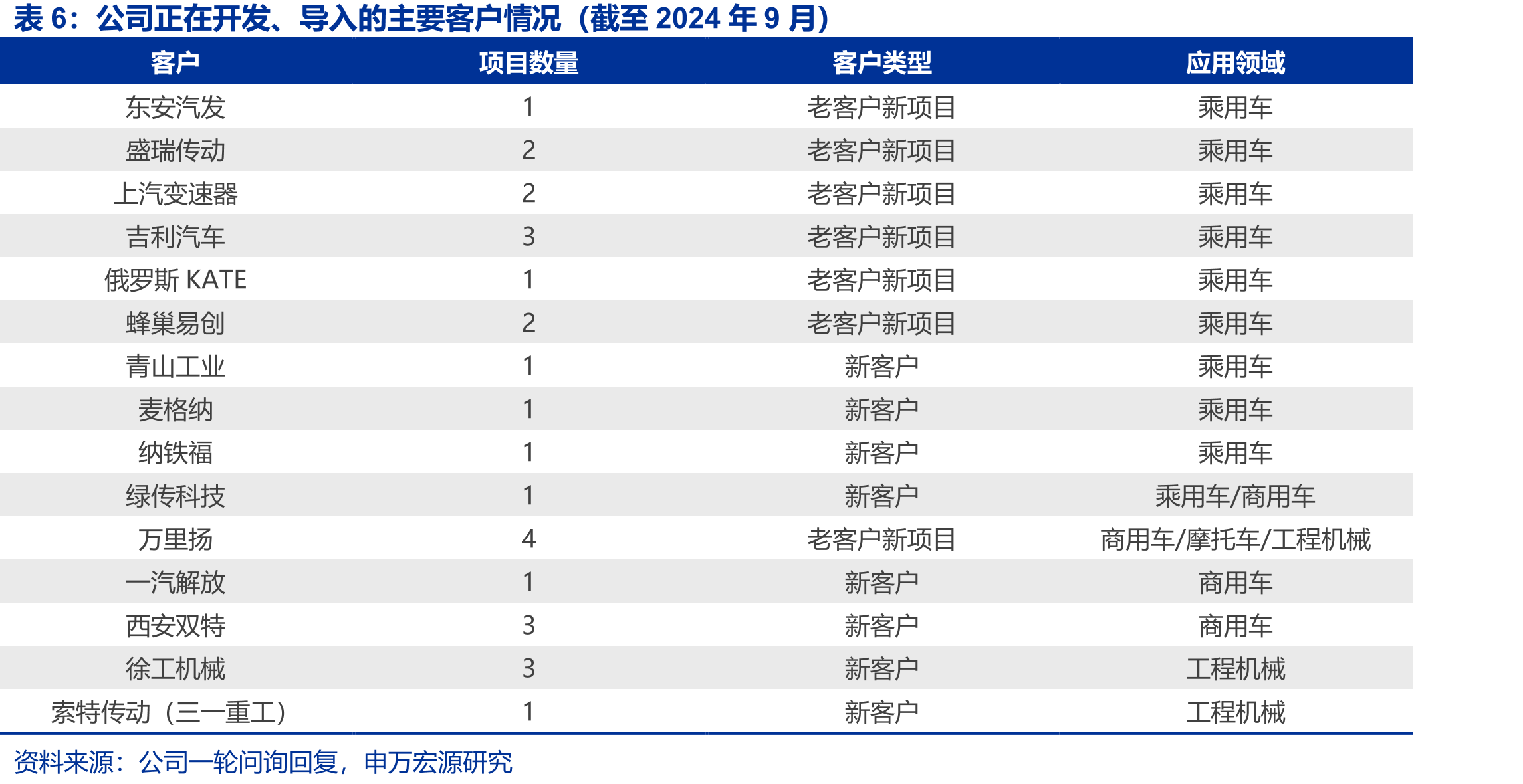 我国自动挡重卡销量及占比情况_第4页