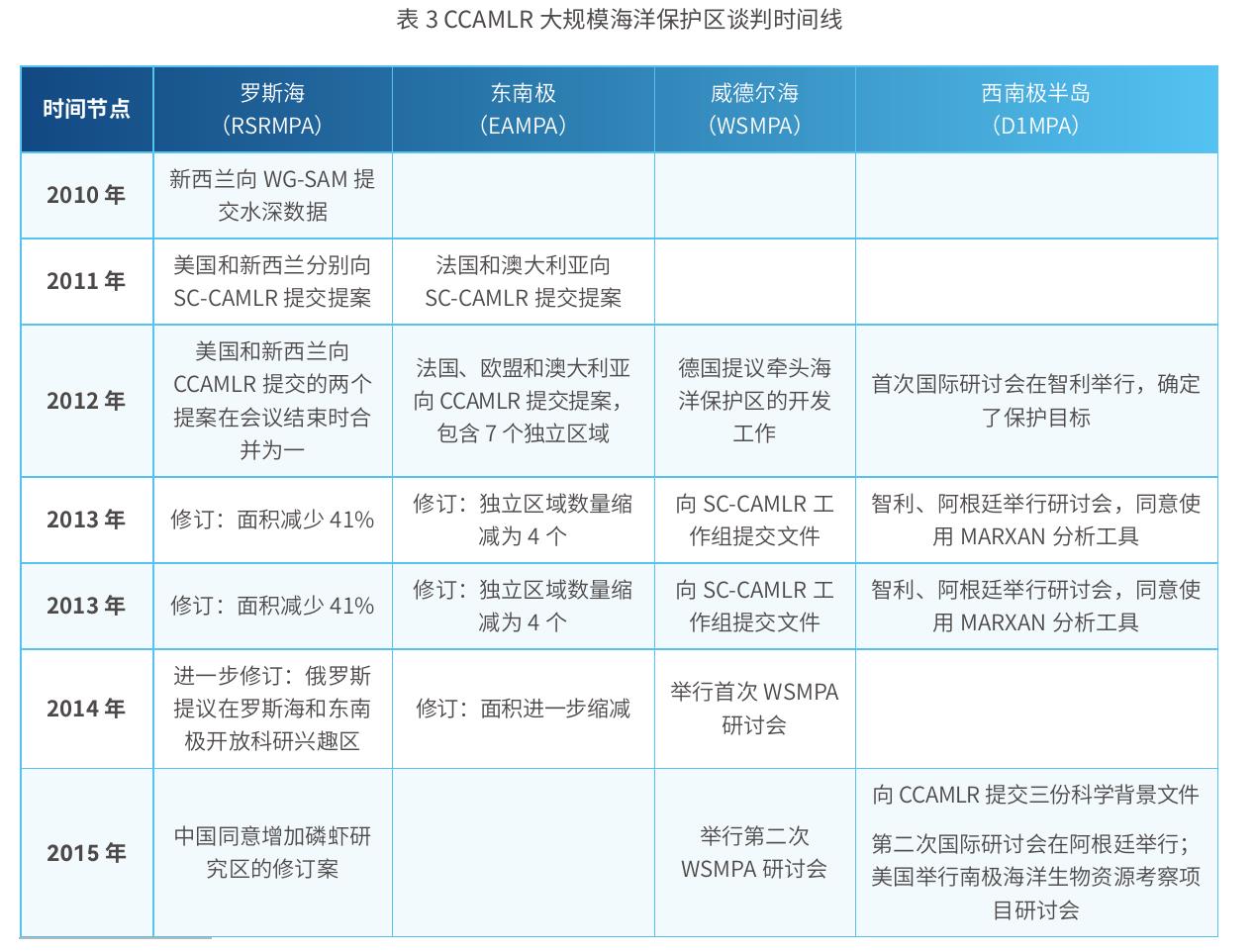 图2CCAMLR科学支持决策的程序流程图 (Sylvester&Brooks,2020)_第2页