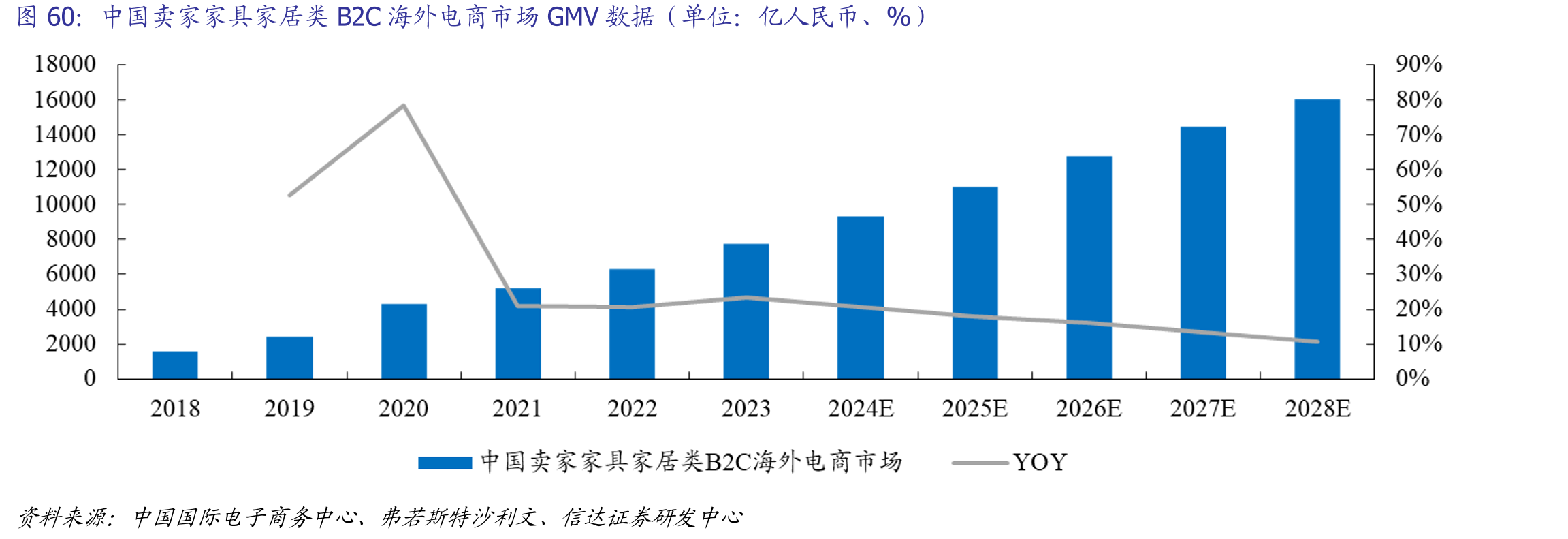 中国卖家家具家居类B2C海外电商市场GMV数据（单位：亿人民币、%）