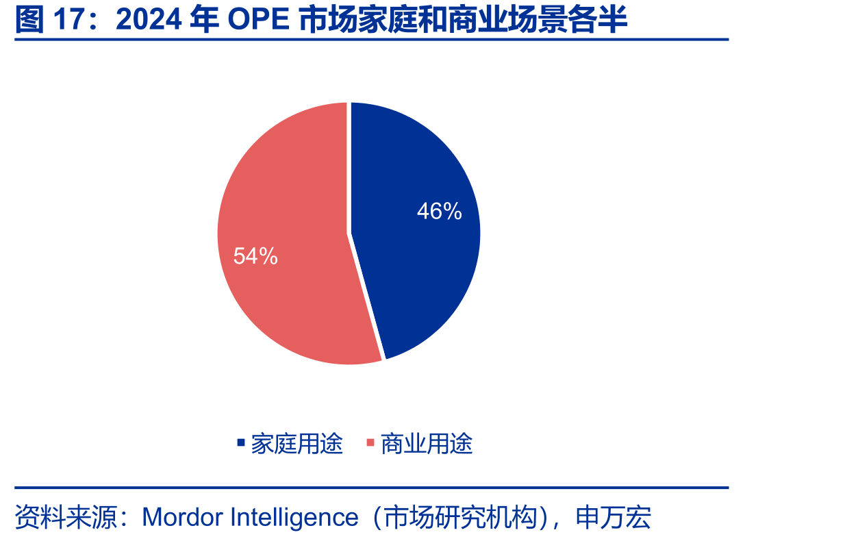 2024年OPE市场家庭和商业场景各半