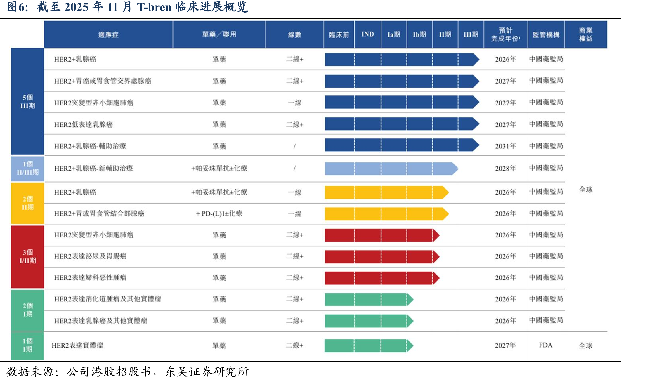 截至2025年11月T-bren临床进展概览