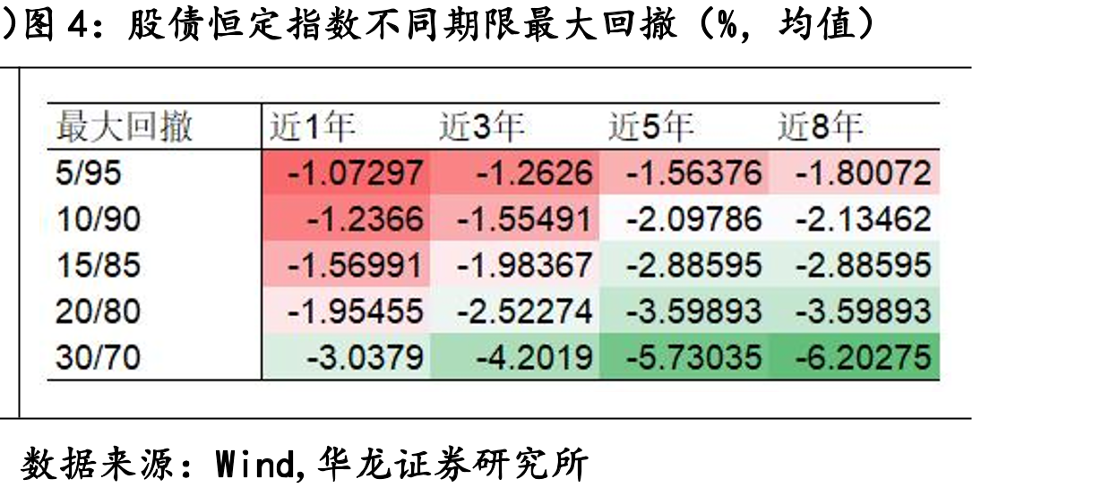股债恒定指数不同期限年化波动率（%，均值）_第2页