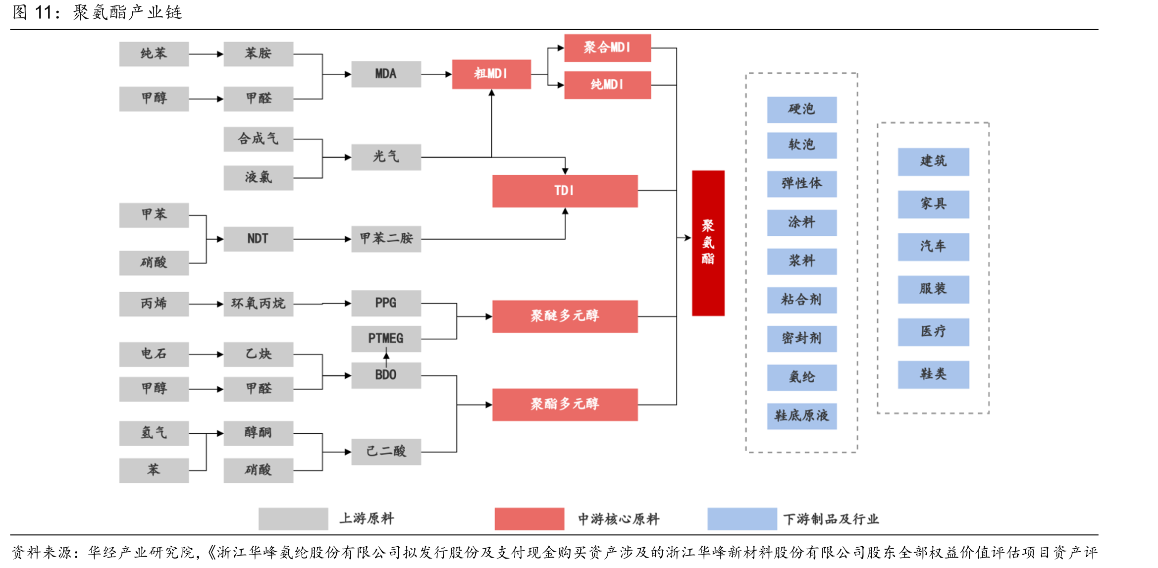 聚氨酯产业链
