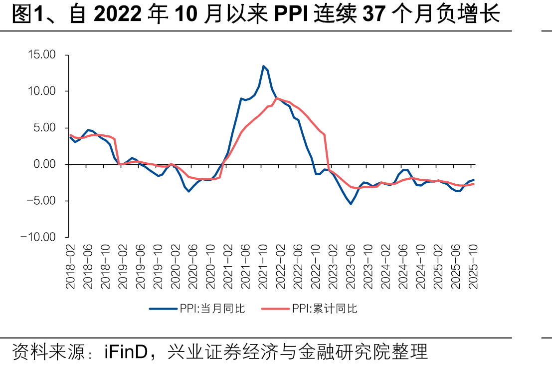 图1、自2022年10月以来PPI连续37个月负增长