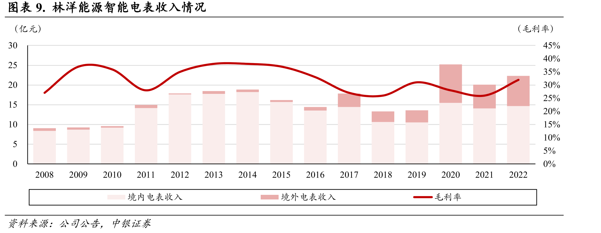 图表10.2011-2022年国网智能电表招标量_第2页