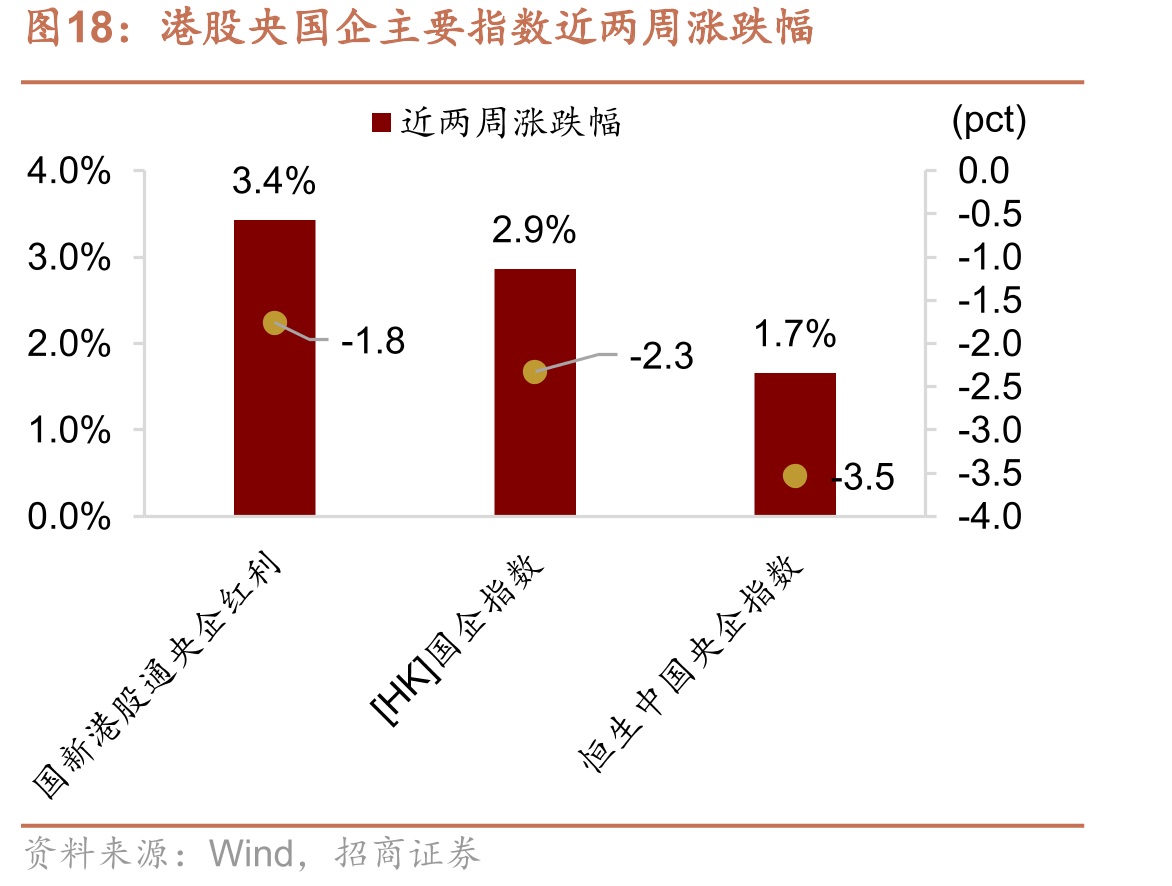 港股央国企主要指数近两周涨跌幅