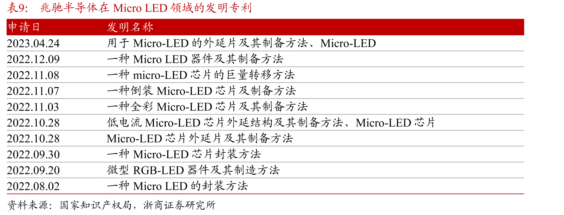 兆驰晶显逐步布局Mini/MicroLED显示市场_第2页