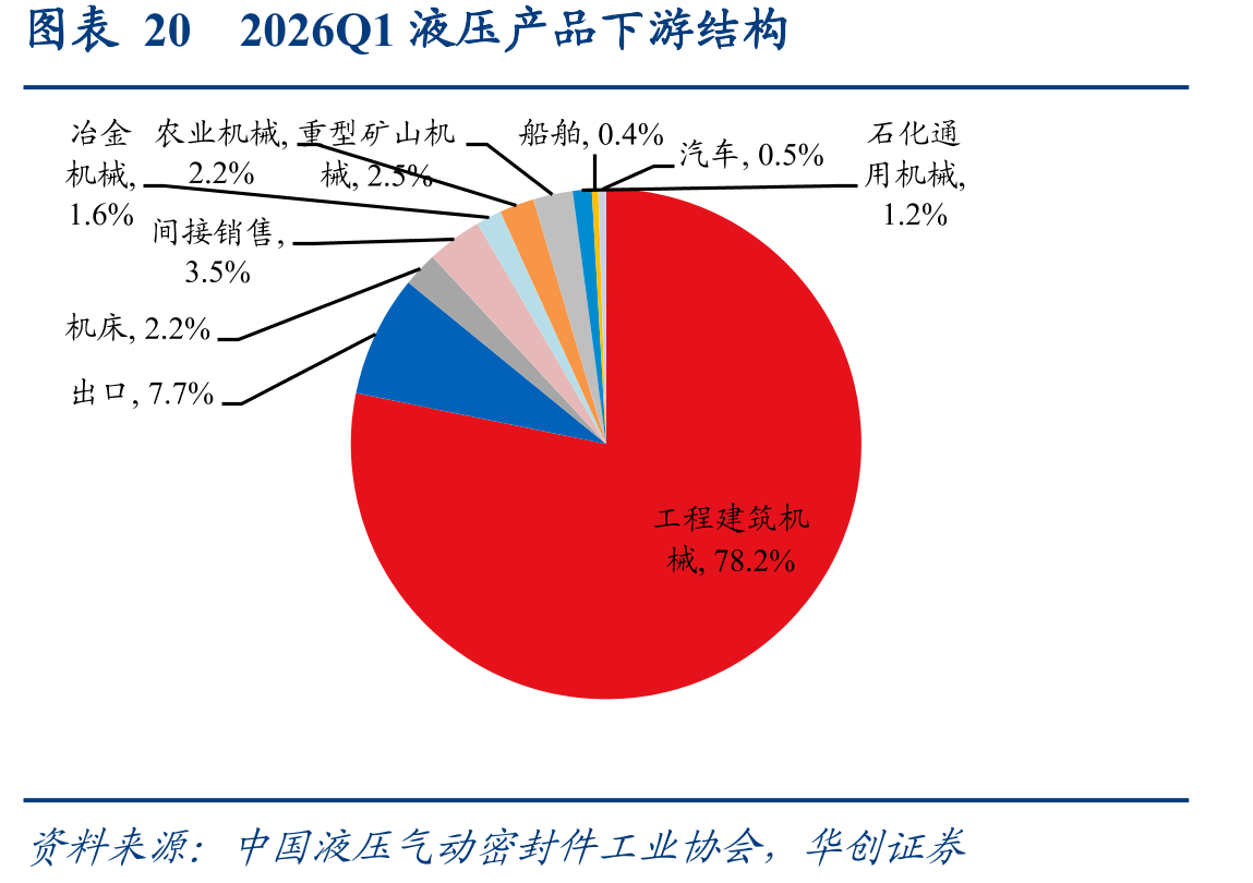 图表202026Q1液压产品下游结构