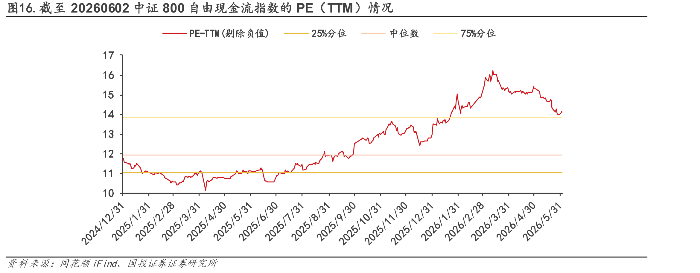 图16.截至20260602中证800自由现金流指数的PE（TTM）情况