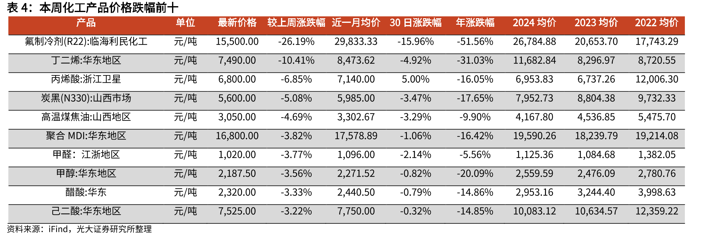 R22价格走势（元/吨）_第2页