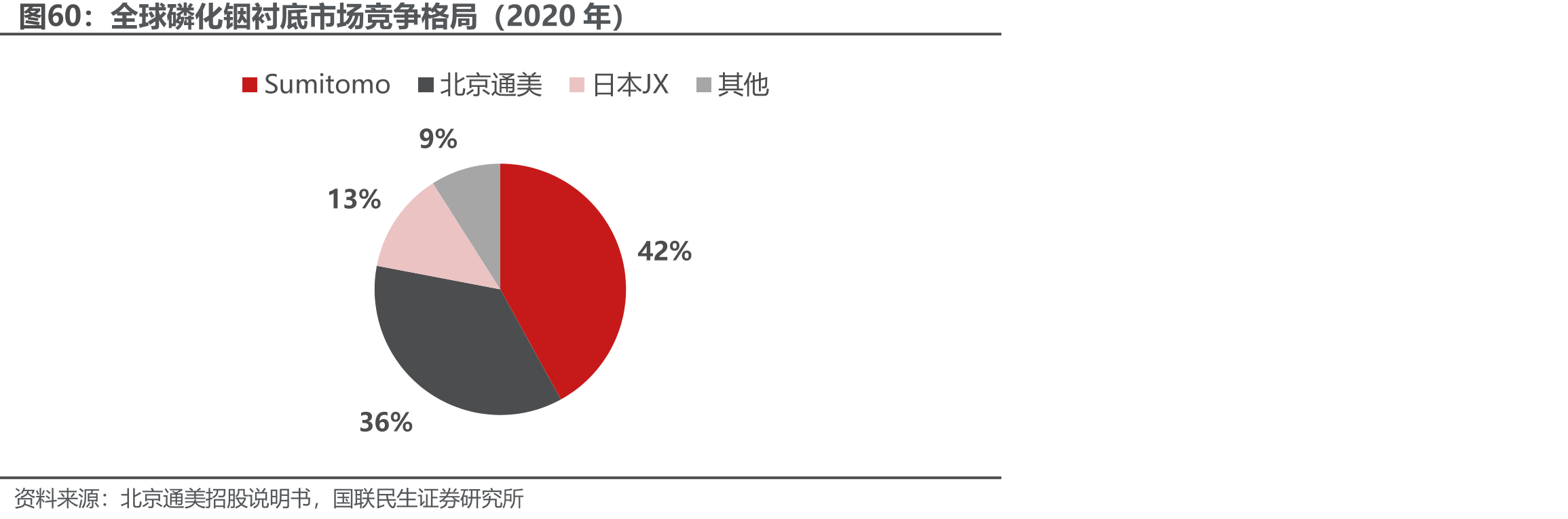 全球磷化铟衬底市场竞争格局（2020年）