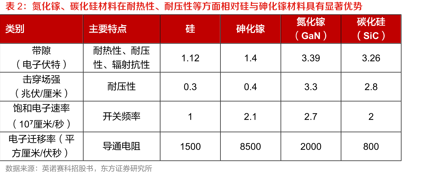 2025年后GaN功率器件有望持续渗透（单位：百万_第4页